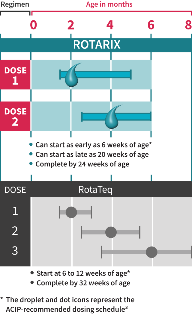 ROTARIX dosing schedule infographic